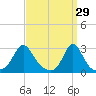 Sakonnet tide chart for Sunday, March 29, 2026