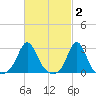Sakonnet tide chart for Monday, March 2, 2026