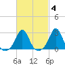 Sakonnet tide chart for Wednesday, March 4, 2026