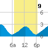 Sakonnet tide chart for Monday, March 9, 2026