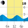 Sakonnet tide chart for Friday, April 10, 2026