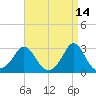 Sakonnet tide chart for Tuesday, April 14, 2026