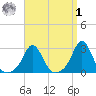 Sakonnet tide chart for Wednesday, April 1, 2026