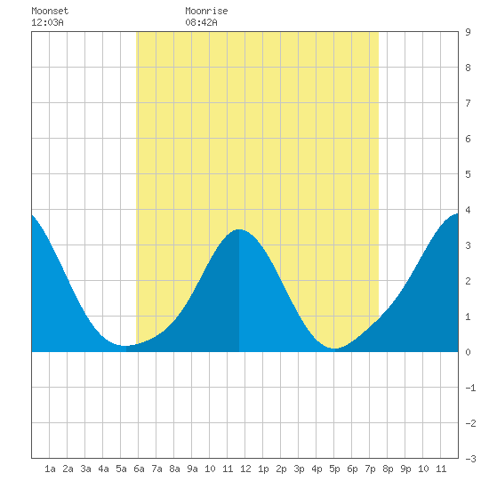 Sakonnet tide chart for Tuesday, April 21, 2026