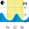 Sakonnet tide chart for Thursday, April 23, 2026