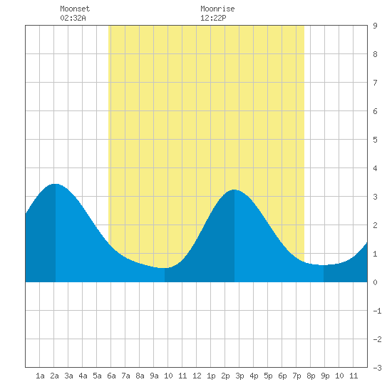 Sakonnet tide chart for Friday, April 24, 2026