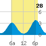 Sakonnet tide chart for Tuesday, April 28, 2026