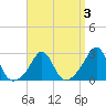 Sakonnet tide chart for Friday, April 3, 2026
