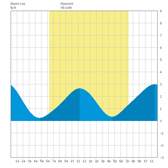 Sakonnet tide chart for Monday, April 6, 2026