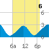 Sakonnet tide chart for Monday, April 6, 2026