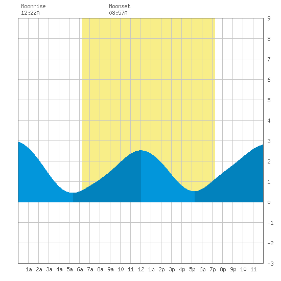 Sakonnet tide chart for Tuesday, April 7, 2026