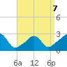 Sakonnet tide chart for Tuesday, April 7, 2026