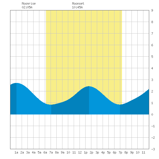 Sakonnet tide chart for Thursday, April 9, 2026