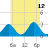 Sakonnet tide chart for Tuesday, May 12, 2026