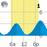 Sakonnet tide chart for Friday, May 1, 2026