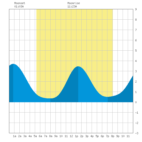 Sakonnet tide chart for Friday, May 22, 2026