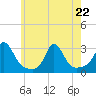 Sakonnet tide chart for Friday, May 22, 2026