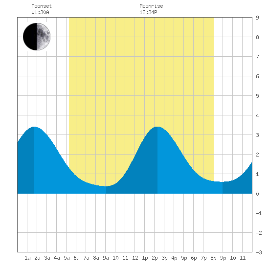 Sakonnet tide chart for Saturday, May 23, 2026
