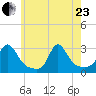 Sakonnet tide chart for Saturday, May 23, 2026