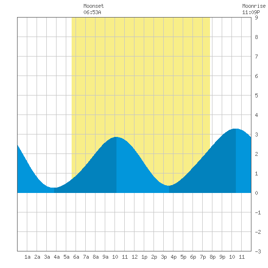 Sakonnet tide chart for Monday, May 4, 2026