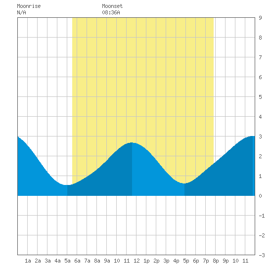 Sakonnet tide chart for Wednesday, May 6, 2026