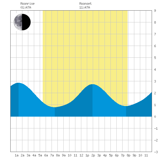 Sakonnet tide chart for Saturday, May 9, 2026