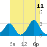 Sakonnet tide chart for Thursday, June 11, 2026