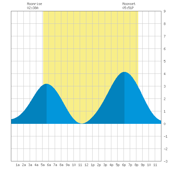 Sakonnet tide chart for Friday, June 12, 2026