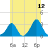 Sakonnet tide chart for Friday, June 12, 2026