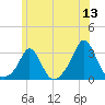 Sakonnet tide chart for Saturday, June 13, 2026