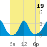 Sakonnet tide chart for Friday, June 19, 2026