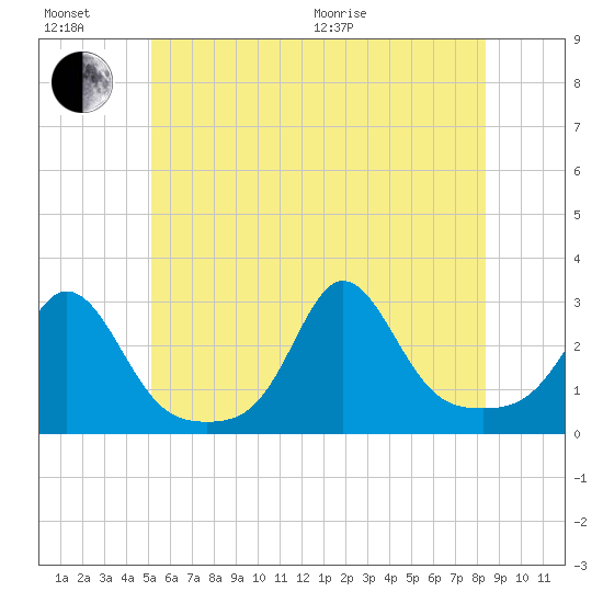 Sakonnet tide chart for Sunday, June 21, 2026