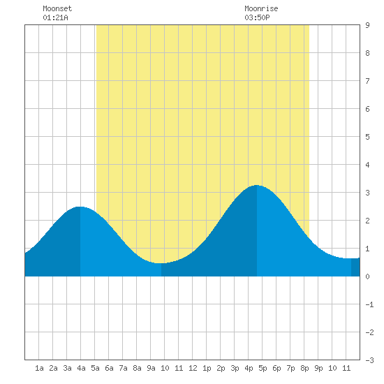 Sakonnet tide chart for Wednesday, June 24, 2026
