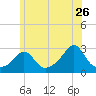 Sakonnet tide chart for Friday, June 26, 2026