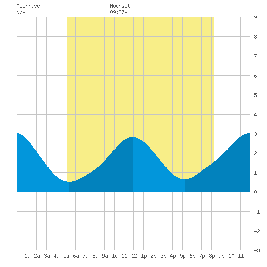 Sakonnet tide chart for Friday, June 5, 2026