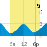Sakonnet tide chart for Friday, June 5, 2026
