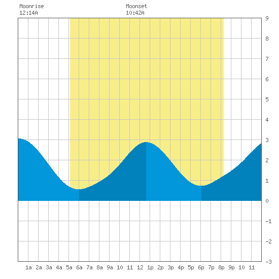 Sakonnet tide chart for Saturday, June 6, 2026