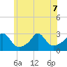 Sakonnet tide chart for Sunday, June 7, 2026