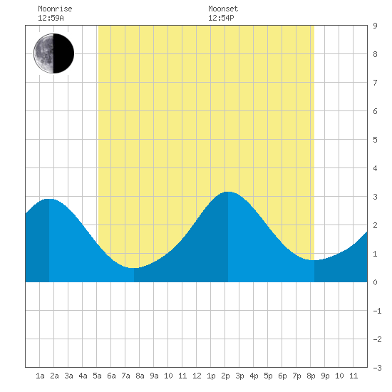 Sakonnet tide chart for Monday, June 8, 2026