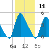 Salem Canal tide chart for Monday, January 11, 2021