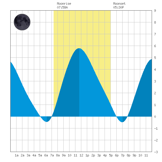 Salem Canal tide chart for Wednesday, January 13, 2021