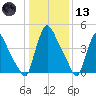 Salem Canal tide chart for Wednesday, January 13, 2021