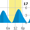 Salem Canal tide chart for Sunday, January 17, 2021