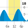 Salem Canal tide chart for Monday, January 18, 2021