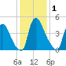 Salem Canal tide chart for Friday, January 1, 2021