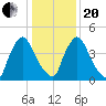 Salem Canal tide chart for Wednesday, January 20, 2021