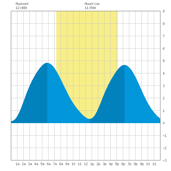 Salem Canal tide chart for Thursday, January 21, 2021