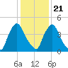 Salem Canal tide chart for Thursday, January 21, 2021