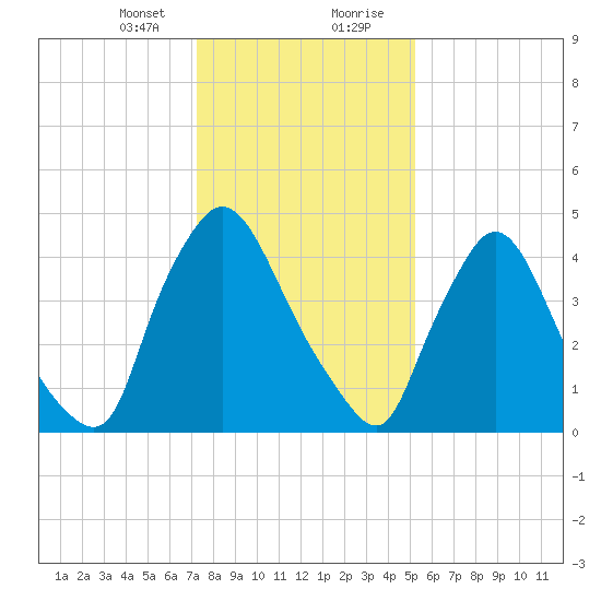 Salem Canal tide chart for Sunday, January 24, 2021
