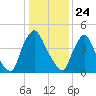 Salem Canal tide chart for Sunday, January 24, 2021